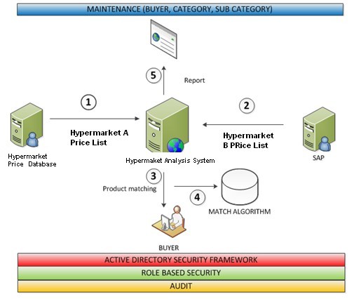online price analysis crm